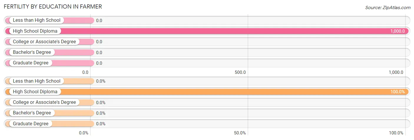 Female Fertility by Education Attainment in Farmer