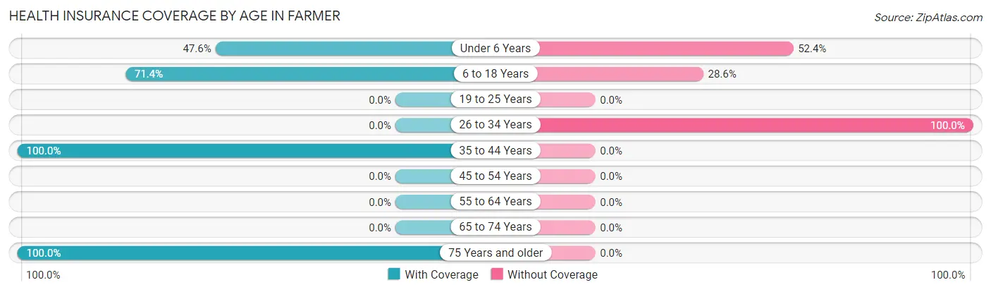 Health Insurance Coverage by Age in Farmer