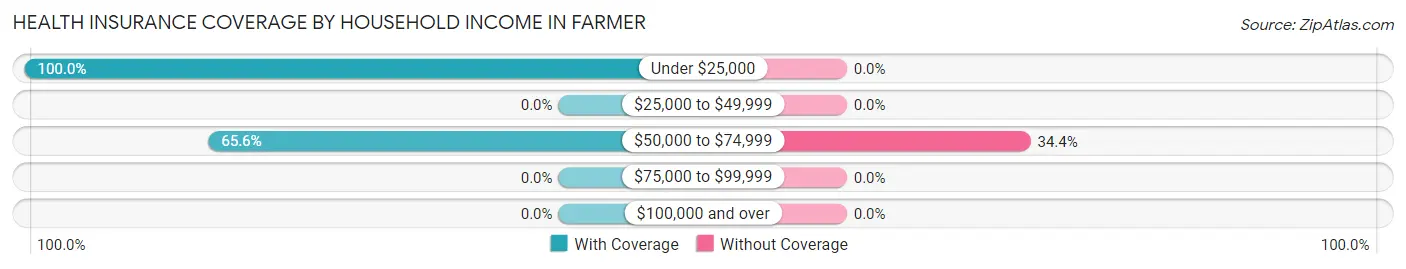 Health Insurance Coverage by Household Income in Farmer