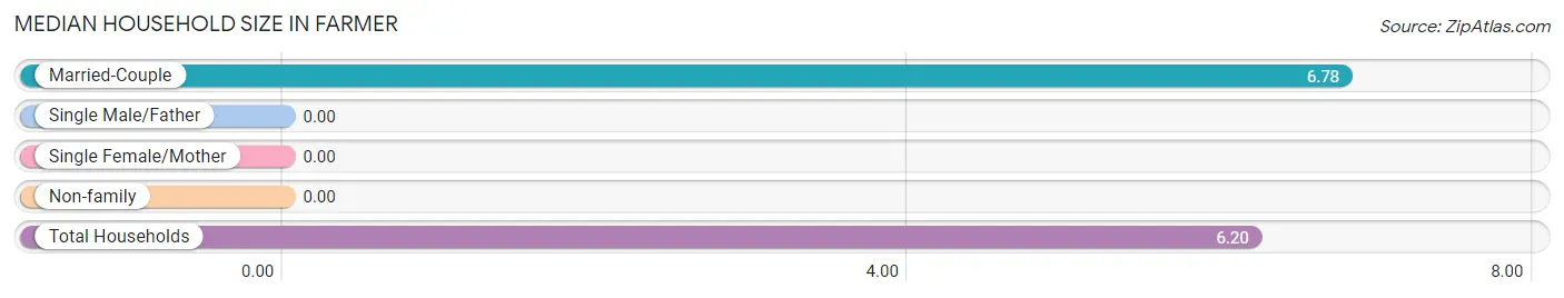 Median Household Size in Farmer