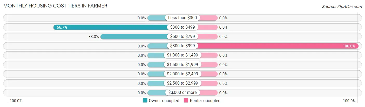 Monthly Housing Cost Tiers in Farmer