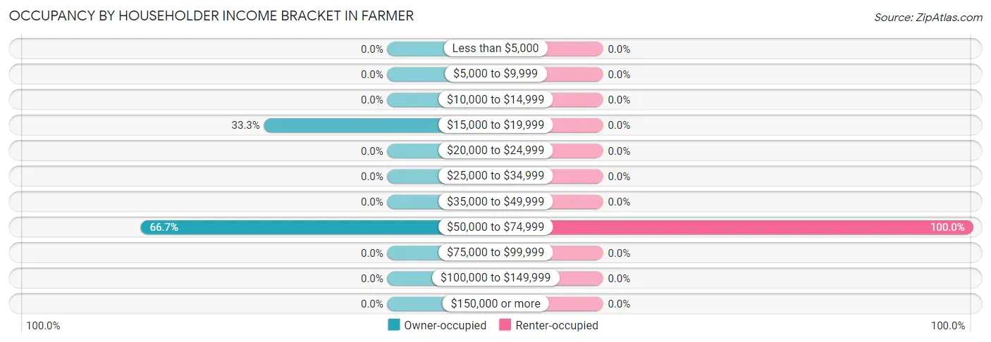 Occupancy by Householder Income Bracket in Farmer
