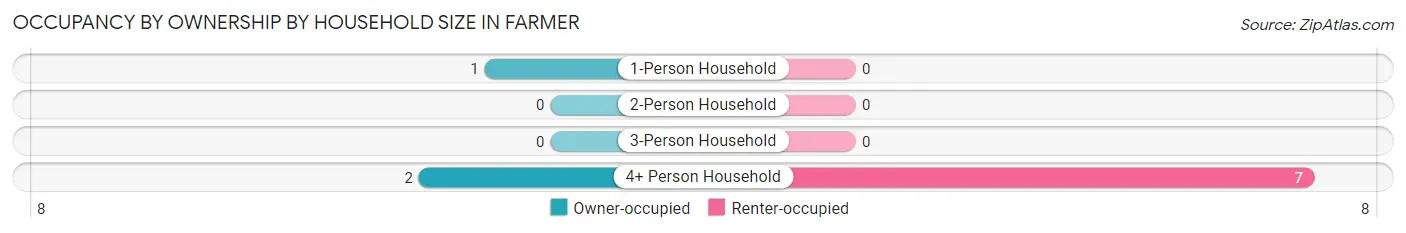 Occupancy by Ownership by Household Size in Farmer