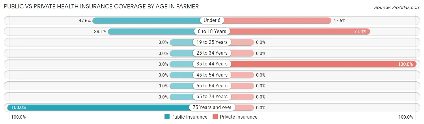 Public vs Private Health Insurance Coverage by Age in Farmer