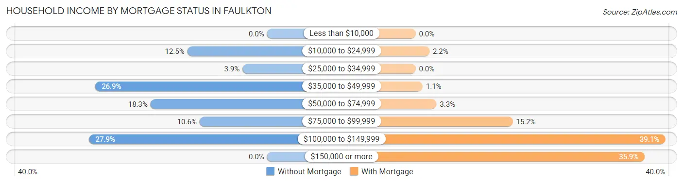 Household Income by Mortgage Status in Faulkton