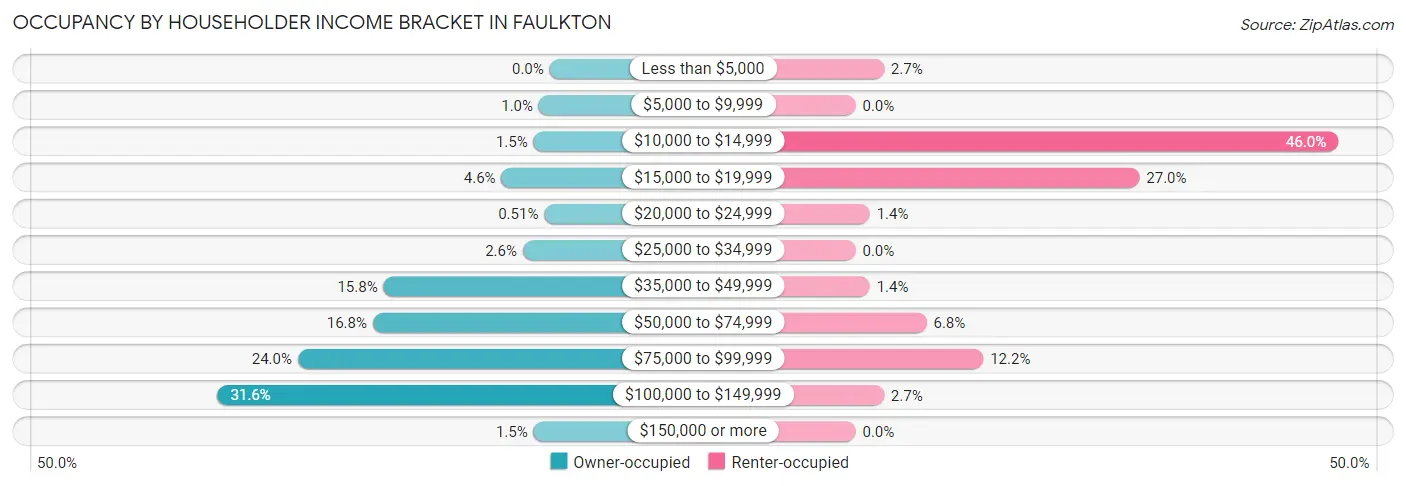 Occupancy by Householder Income Bracket in Faulkton