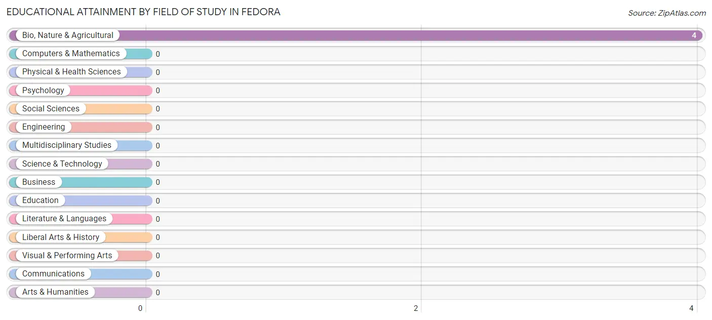 Educational Attainment by Field of Study in Fedora