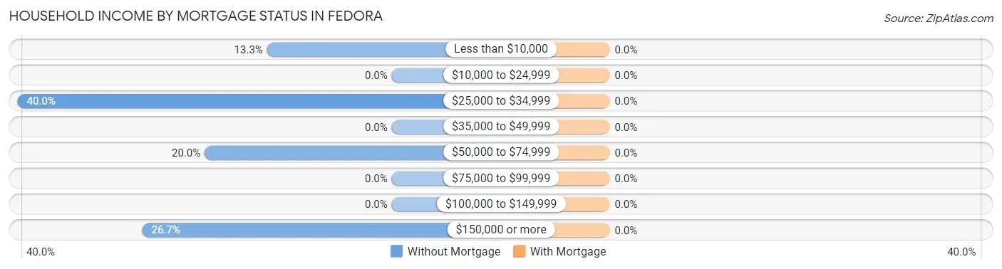 Household Income by Mortgage Status in Fedora