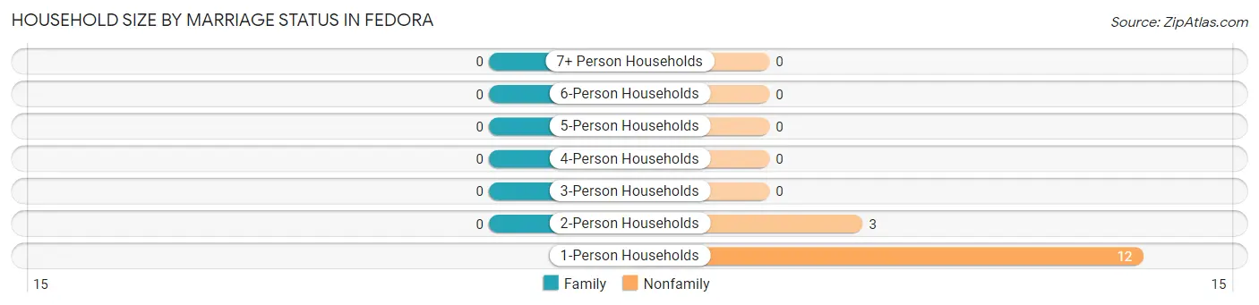 Household Size by Marriage Status in Fedora