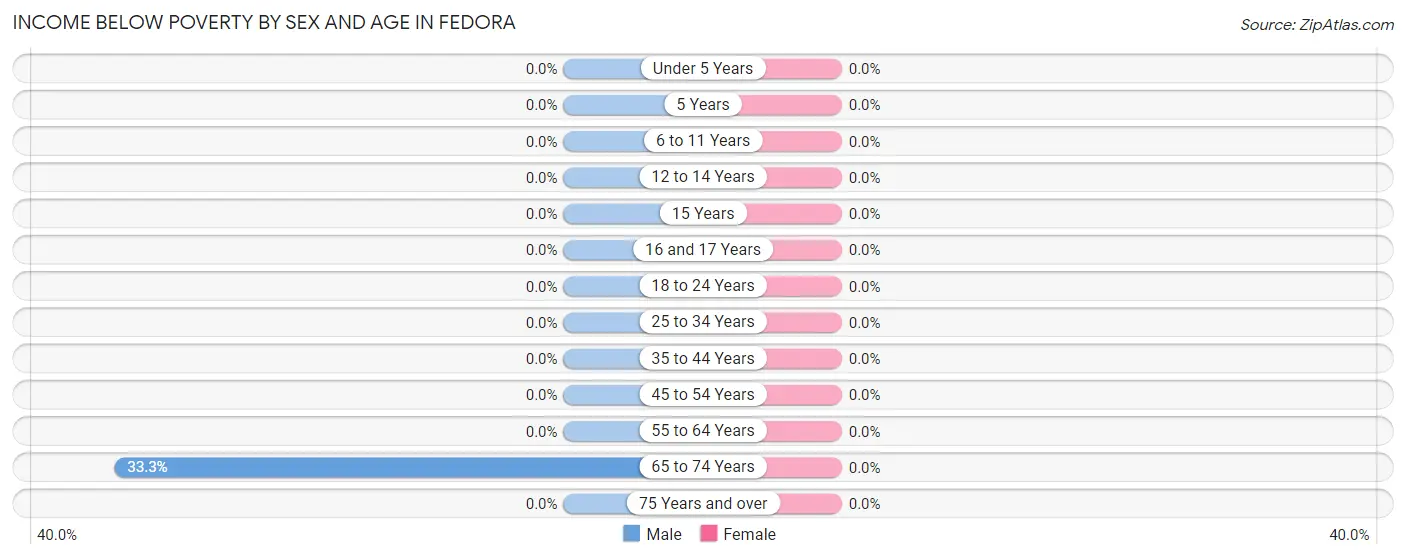 Income Below Poverty by Sex and Age in Fedora