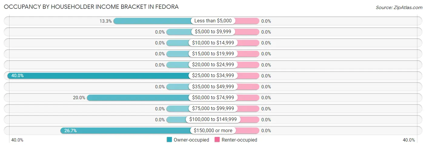 Occupancy by Householder Income Bracket in Fedora