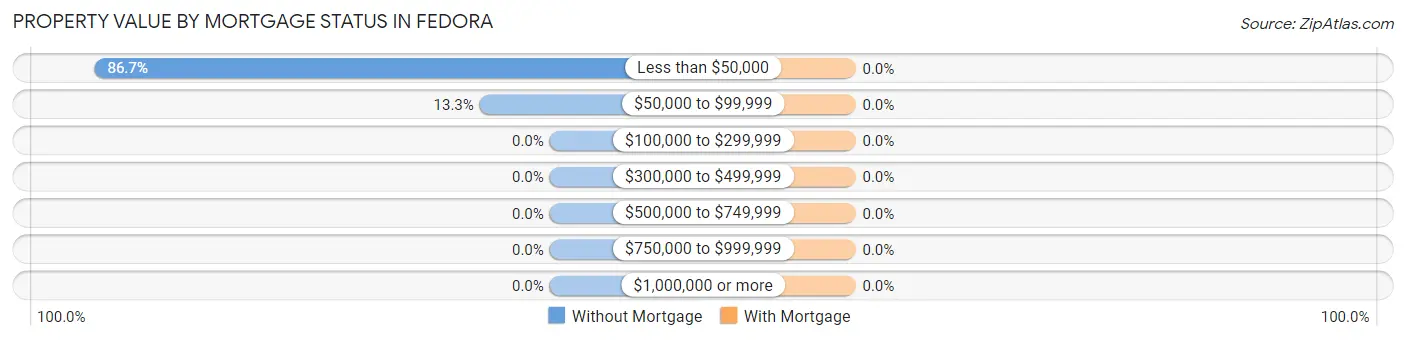 Property Value by Mortgage Status in Fedora