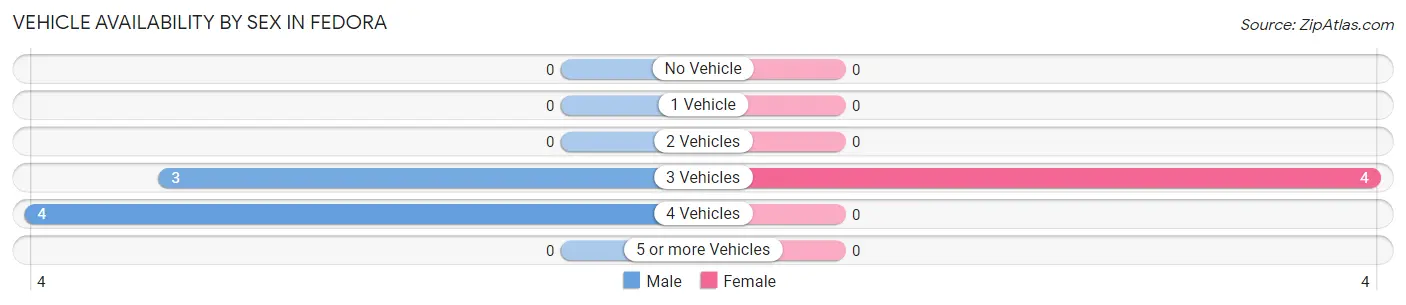 Vehicle Availability by Sex in Fedora