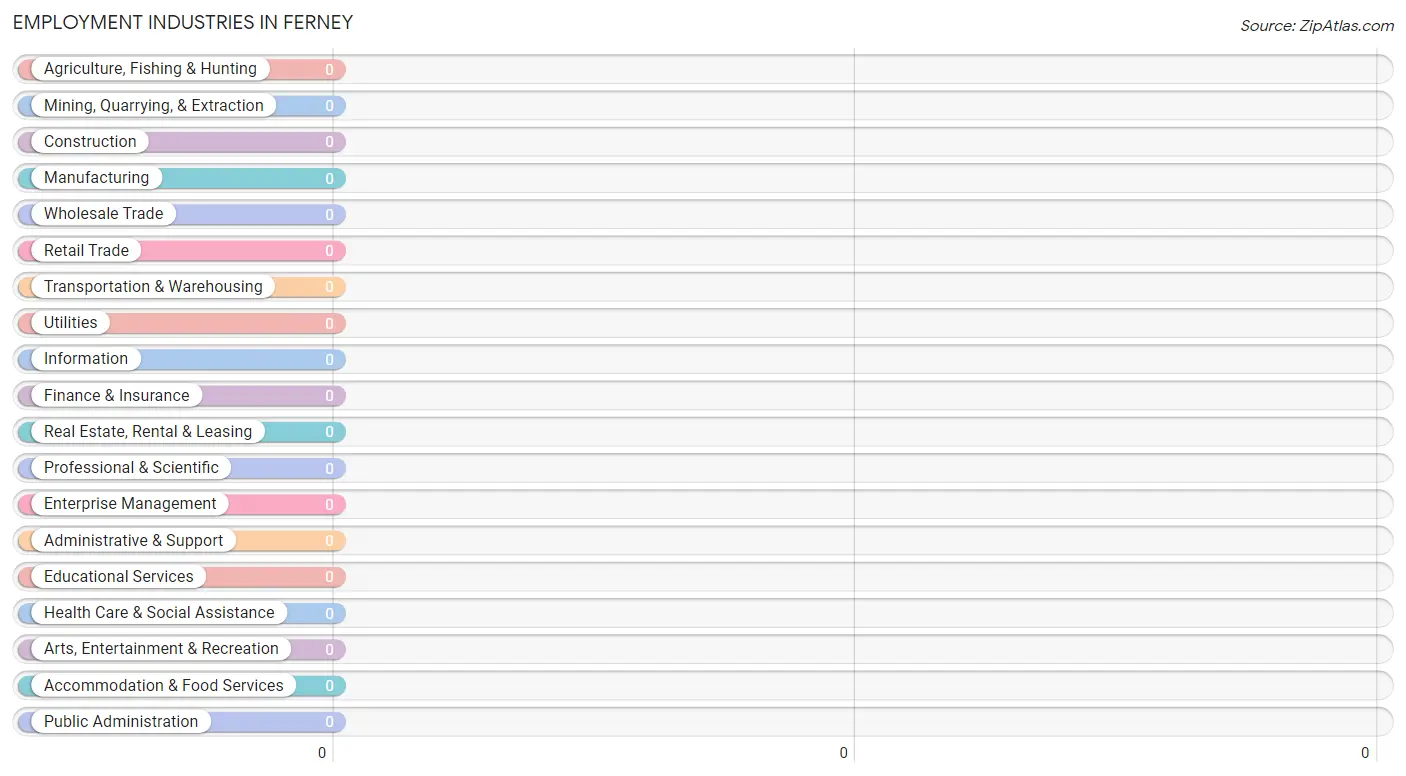 Employment Industries in Ferney
