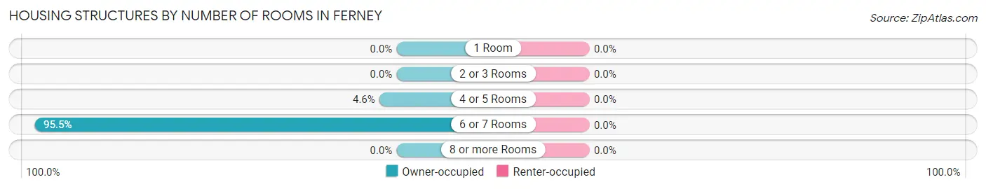 Housing Structures by Number of Rooms in Ferney