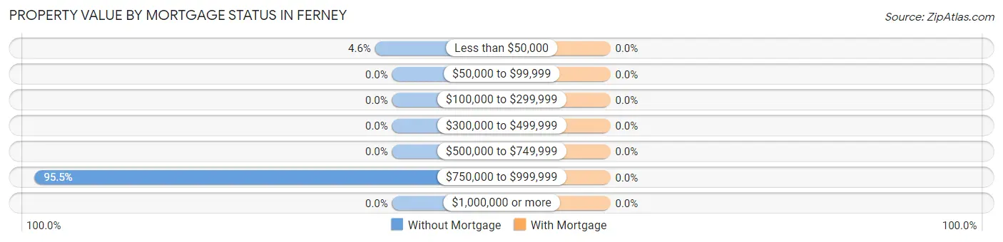 Property Value by Mortgage Status in Ferney