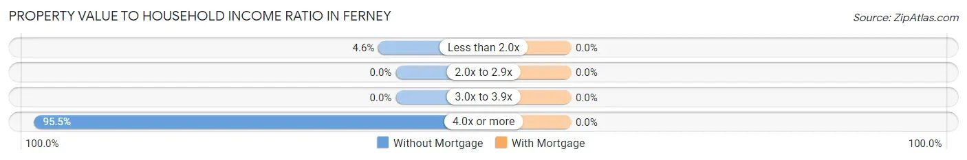 Property Value to Household Income Ratio in Ferney