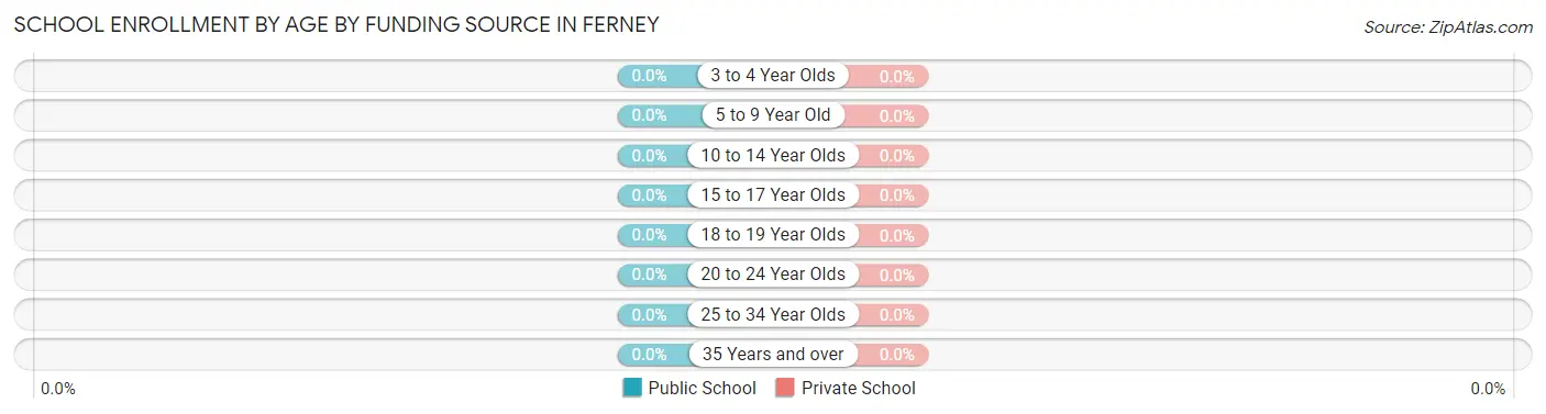 School Enrollment by Age by Funding Source in Ferney