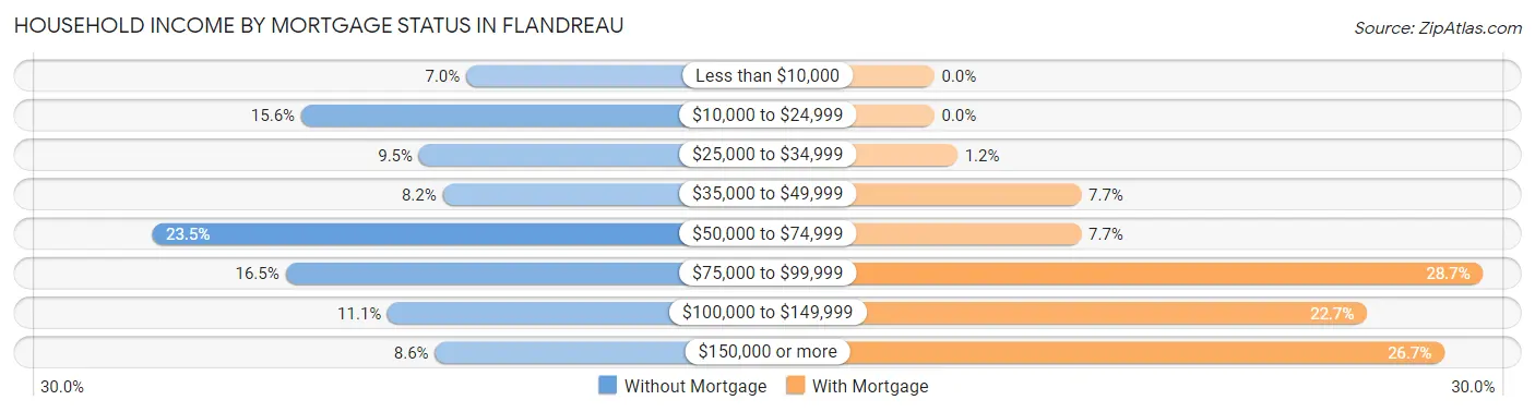 Household Income by Mortgage Status in Flandreau