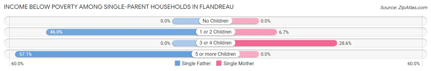 Income Below Poverty Among Single-Parent Households in Flandreau