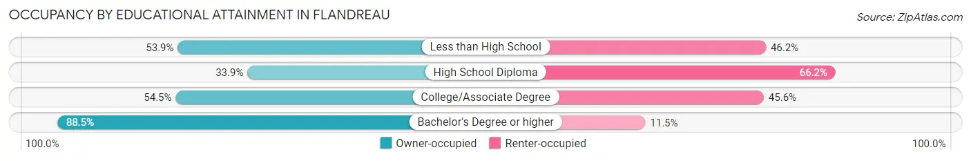 Occupancy by Educational Attainment in Flandreau