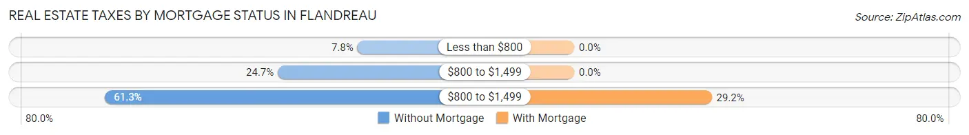 Real Estate Taxes by Mortgage Status in Flandreau