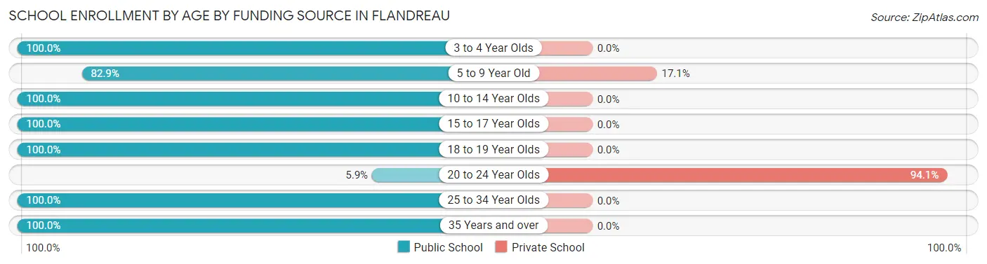 School Enrollment by Age by Funding Source in Flandreau