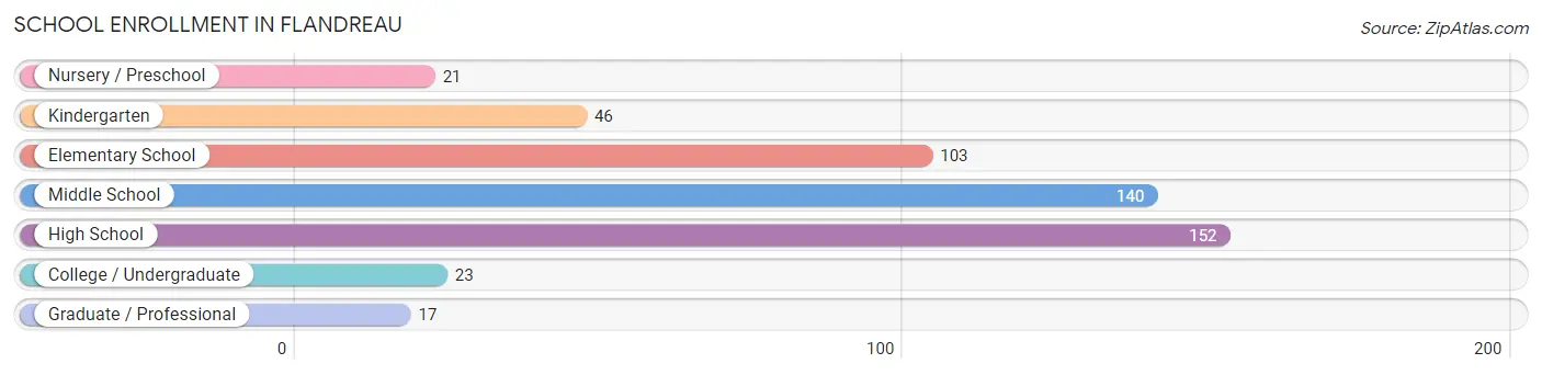 School Enrollment in Flandreau