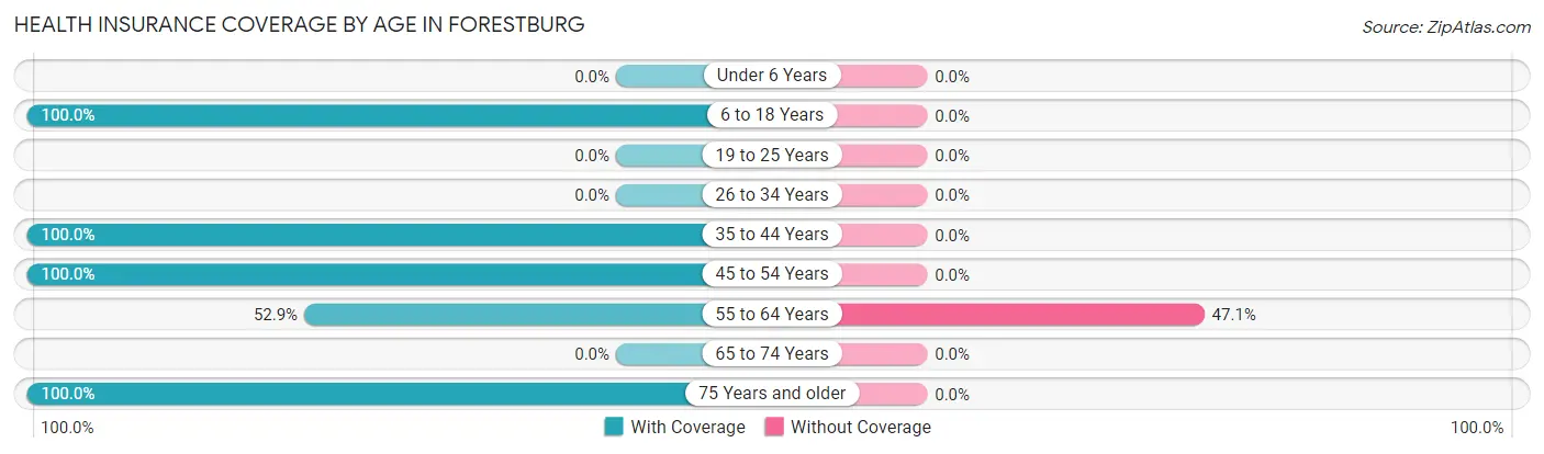 Health Insurance Coverage by Age in Forestburg