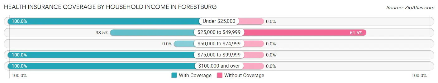 Health Insurance Coverage by Household Income in Forestburg