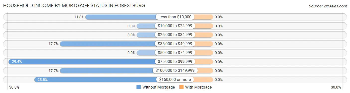 Household Income by Mortgage Status in Forestburg