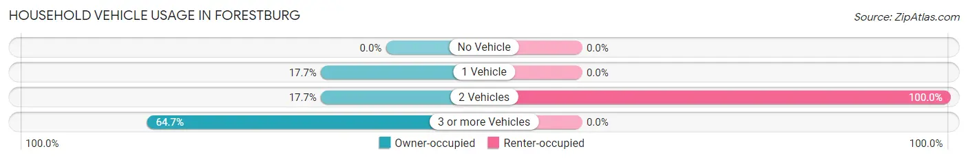 Household Vehicle Usage in Forestburg