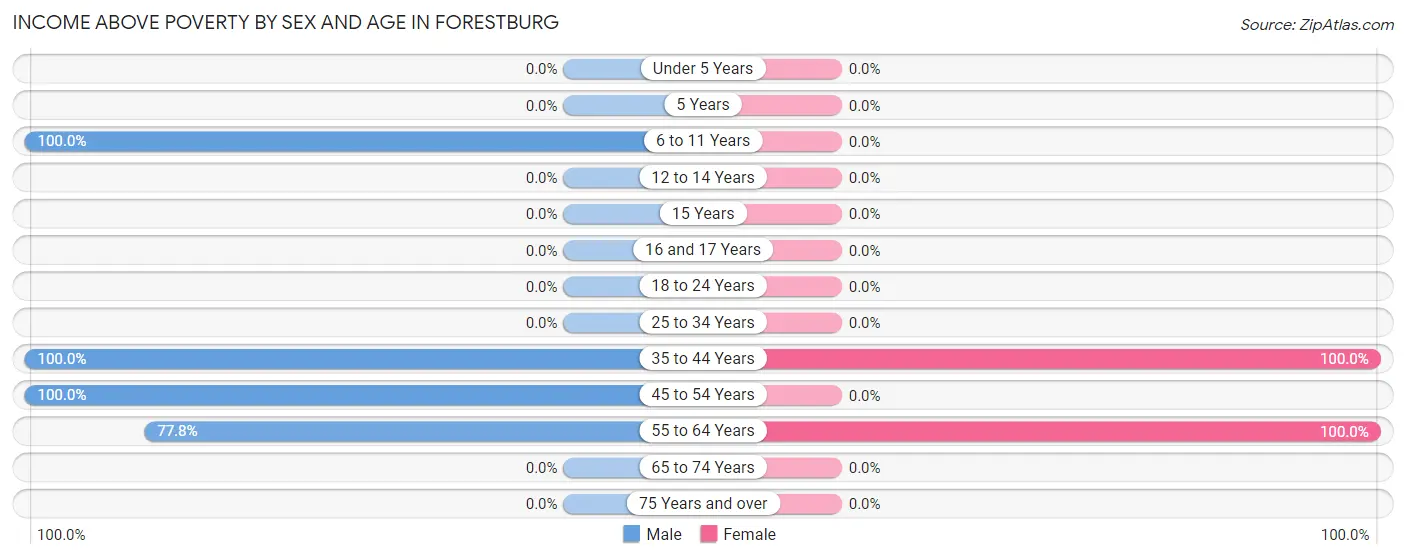 Income Above Poverty by Sex and Age in Forestburg