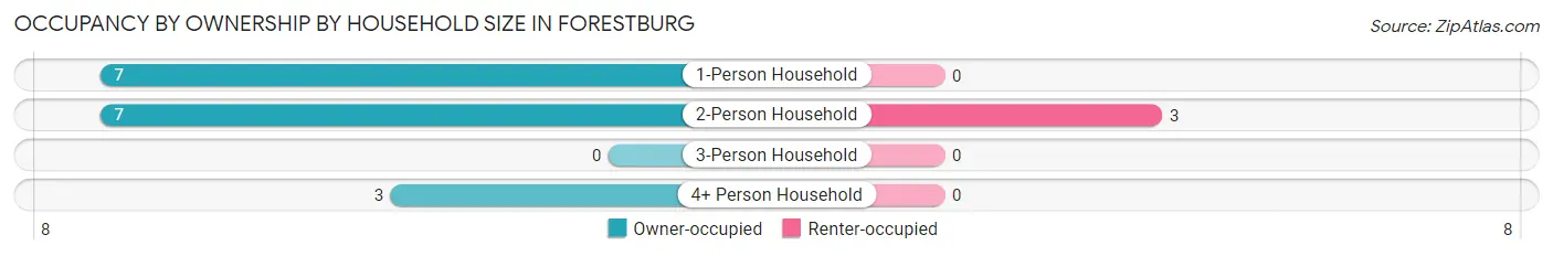 Occupancy by Ownership by Household Size in Forestburg