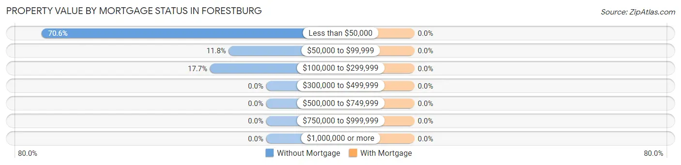 Property Value by Mortgage Status in Forestburg