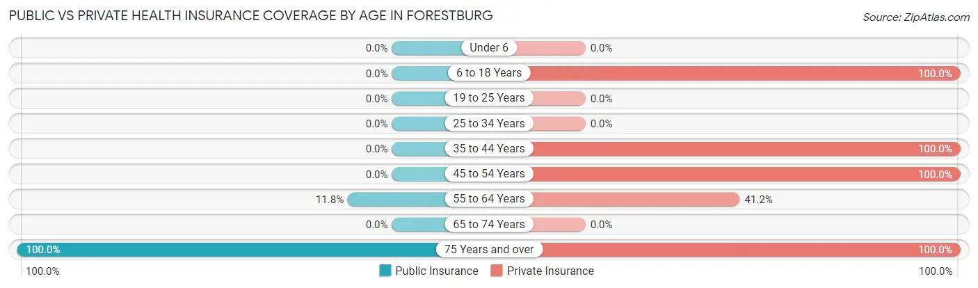 Public vs Private Health Insurance Coverage by Age in Forestburg