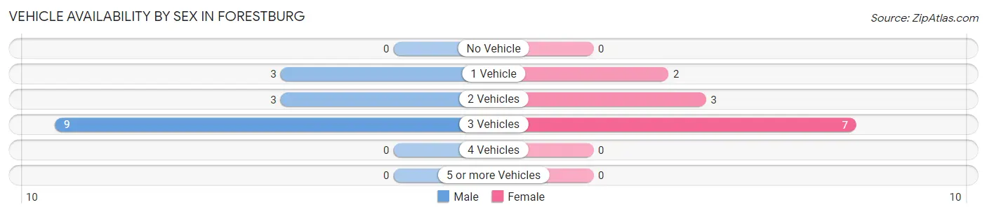 Vehicle Availability by Sex in Forestburg