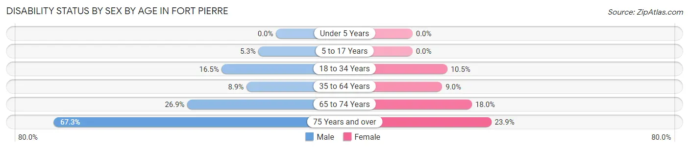 Disability Status by Sex by Age in Fort Pierre