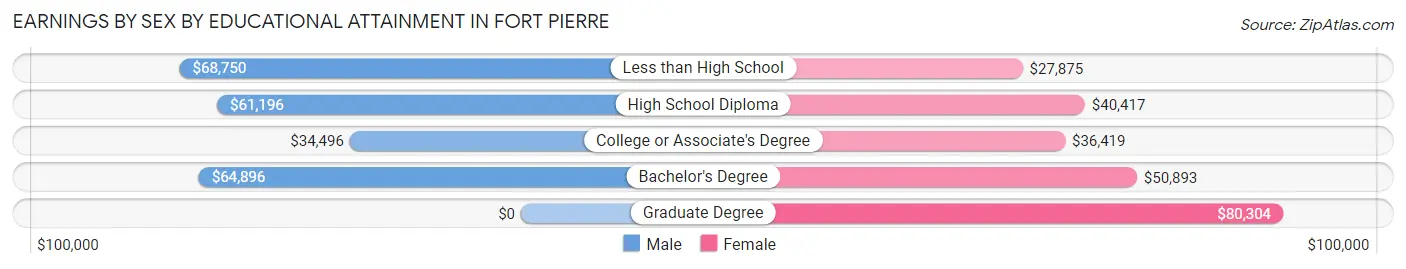 Earnings by Sex by Educational Attainment in Fort Pierre
