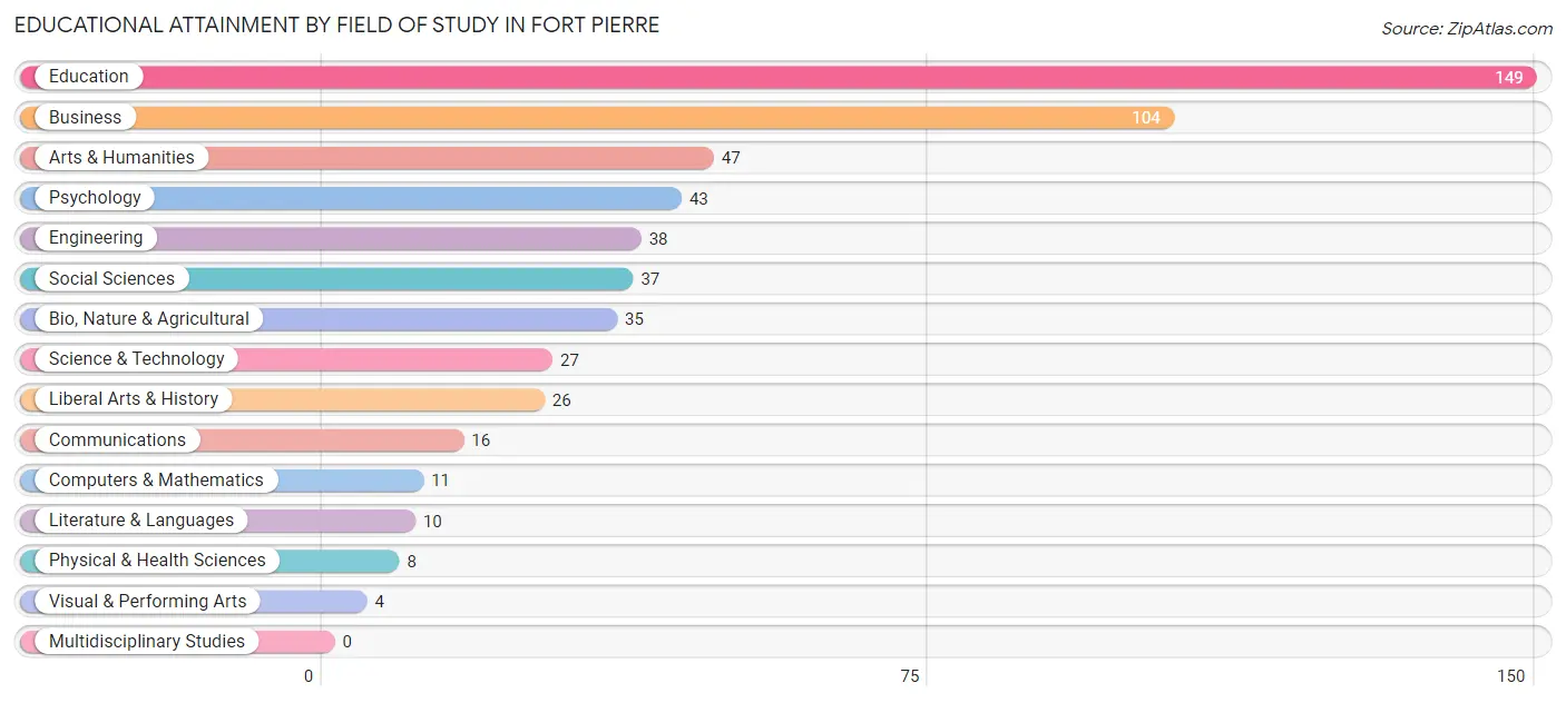 Educational Attainment by Field of Study in Fort Pierre