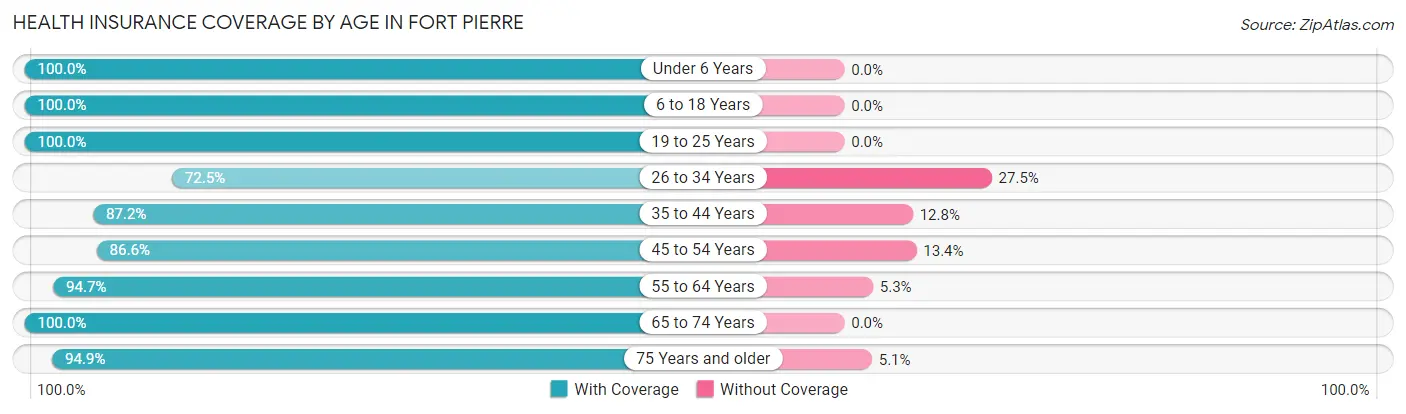 Health Insurance Coverage by Age in Fort Pierre