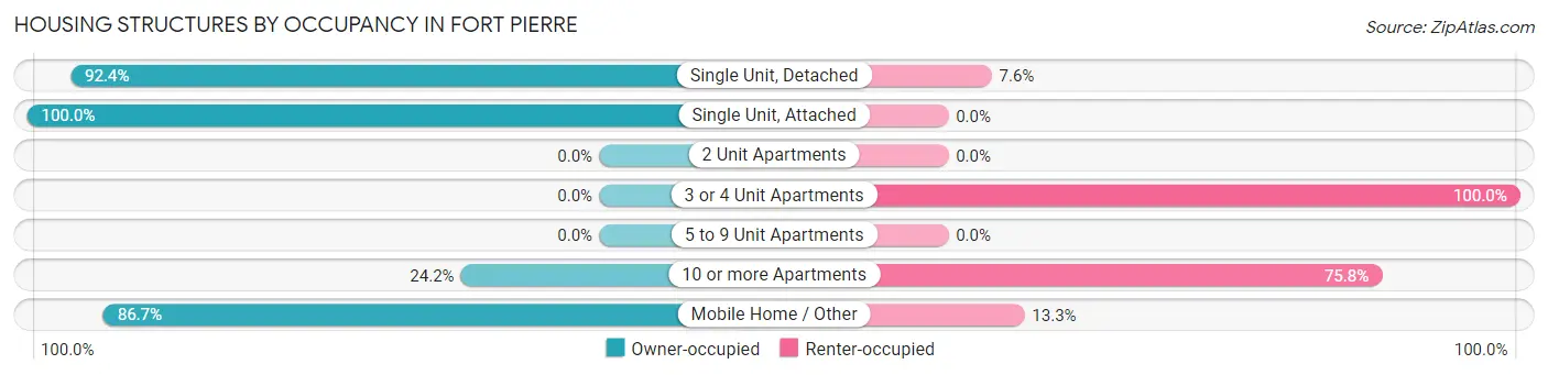 Housing Structures by Occupancy in Fort Pierre