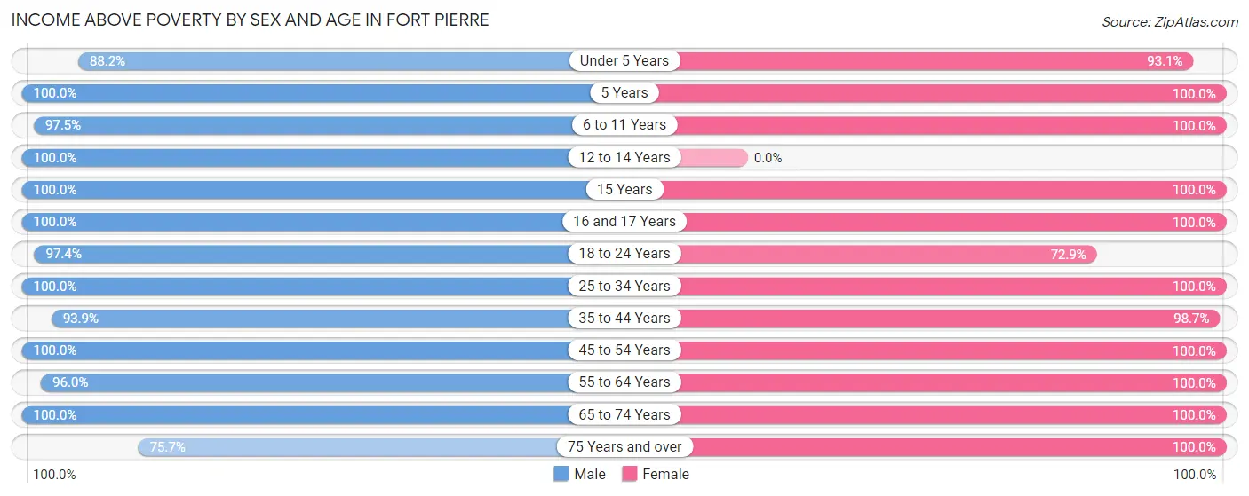 Income Above Poverty by Sex and Age in Fort Pierre