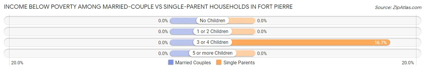 Income Below Poverty Among Married-Couple vs Single-Parent Households in Fort Pierre