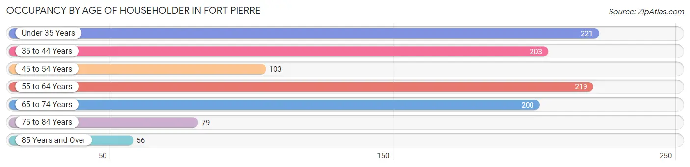 Occupancy by Age of Householder in Fort Pierre