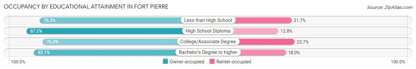 Occupancy by Educational Attainment in Fort Pierre