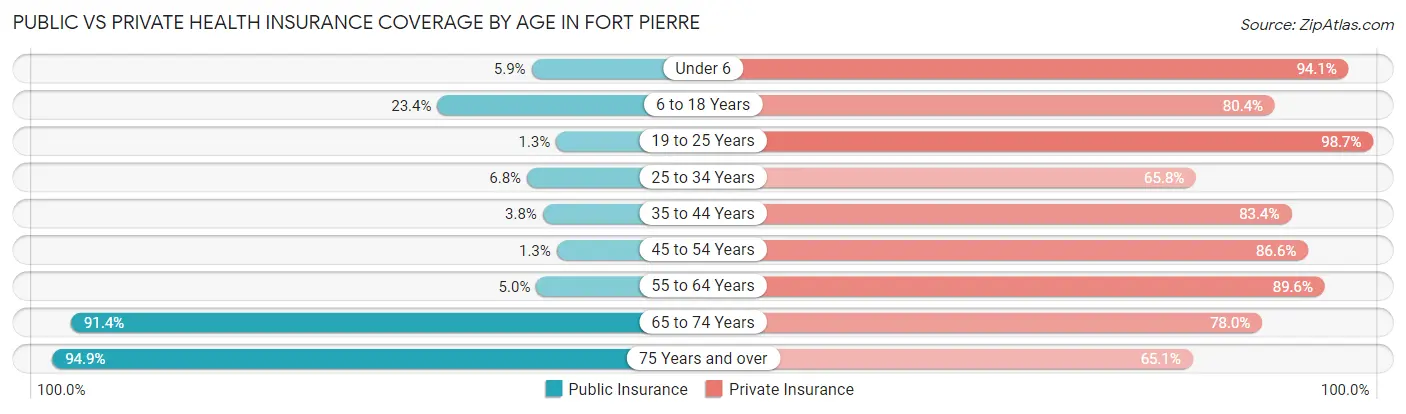Public vs Private Health Insurance Coverage by Age in Fort Pierre