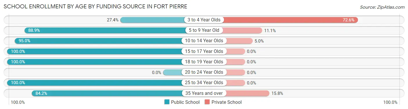 School Enrollment by Age by Funding Source in Fort Pierre