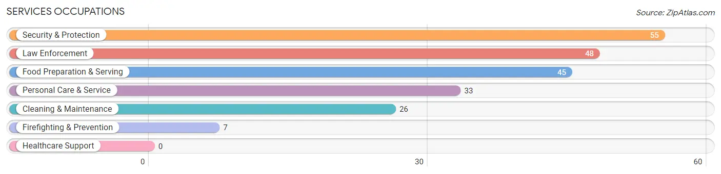 Services Occupations in Fort Pierre