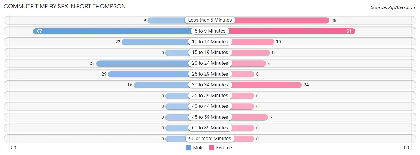 Commute Time by Sex in Fort Thompson